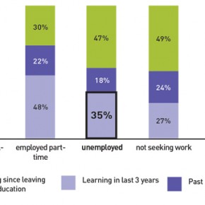 Fall in unemployed adults learning