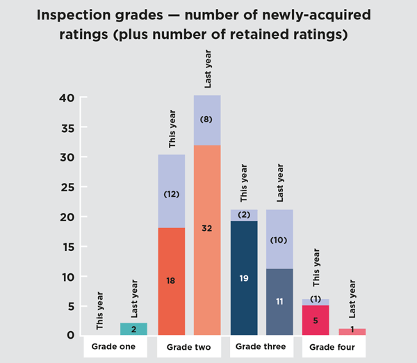 Above graphs relate to GFEs, SFCs and ILPs combined. All graphs based on inspections from January 2014 and 2015 and for which reports were published by May 5 the same year