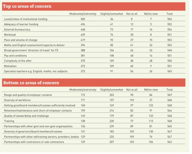 top areas