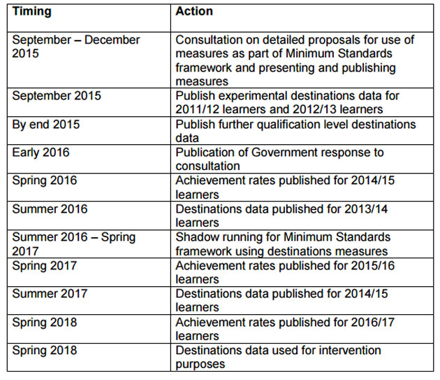 The next steps for the new outcome-based success measures, as spelled out in the consultation document