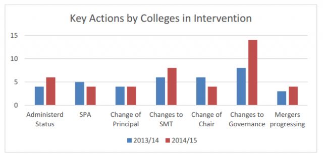 FE commissioner's report graph