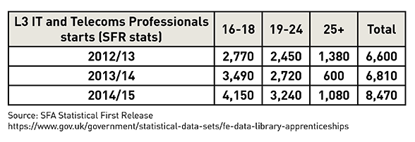 25% rate reduction to an apprenticeship framework TABLE 2