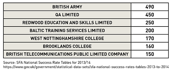 25% rate reduction to an apprenticeship framework TABLE 3