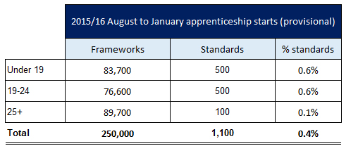 Appren-framework-standards