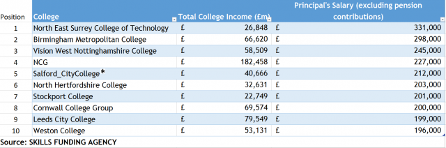 Principals-Salary