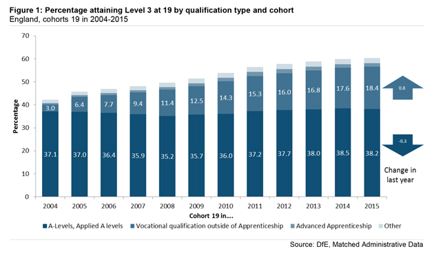 DfE-stats-chart