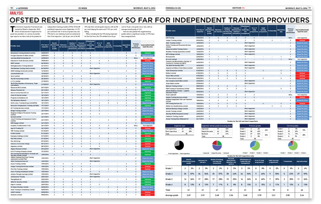 Ofsted-spread