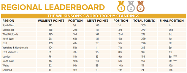 Regional-Leaderboard