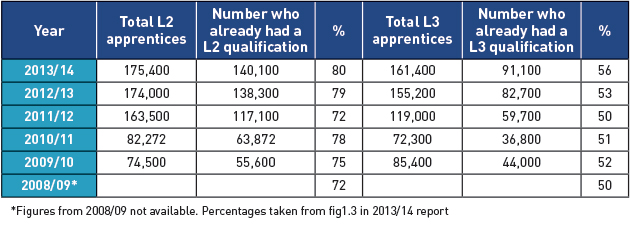 Apprentices-table