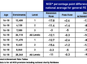 NCG national achievement rates. Source: Skills Funding Agency