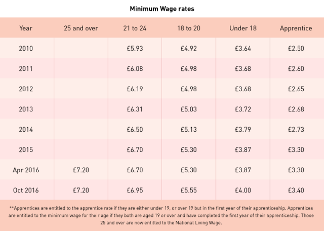 minimum-wage-rates-table