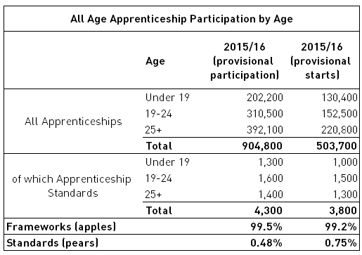 Analysis of DfE Statistical First Release figures published this month (click here)