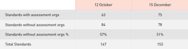 standards-with-assessment-orgs-dec-2016