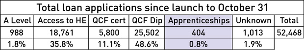 Apprenticeship loans still showing no sign of take-off Apprenticeship loans still showing no sign of take-off