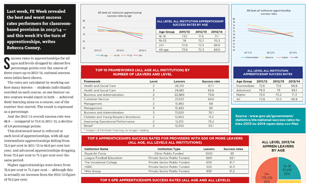 Apprenticeship success rates fall nearly 5pc points Apprenticeship success rates fall nearly 5pc points