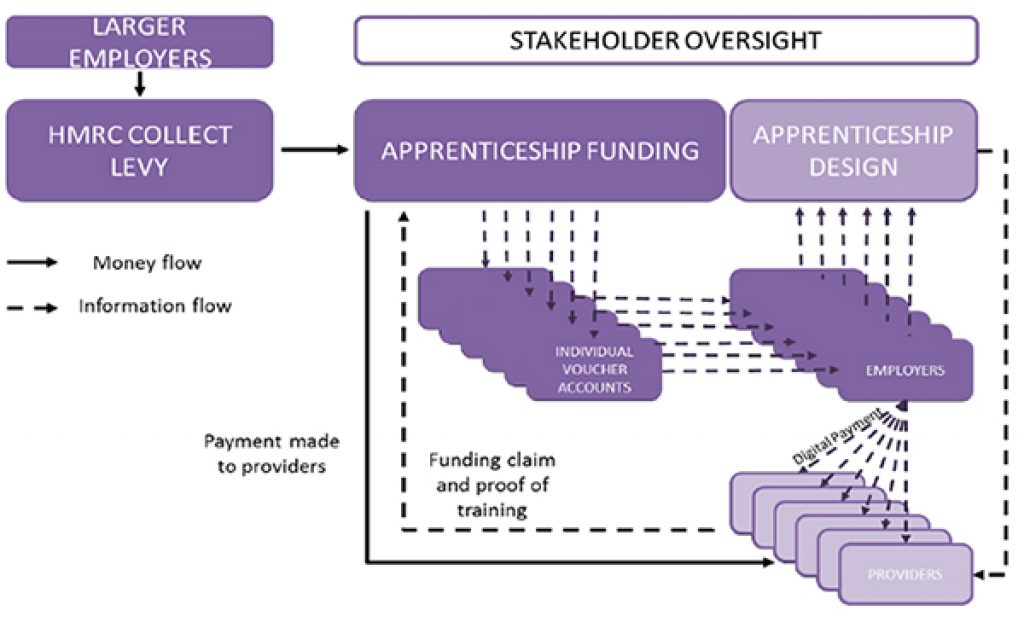 Apprentice Levy Examples Apprenticeship levy consultation fails to include ‘critical issues ...