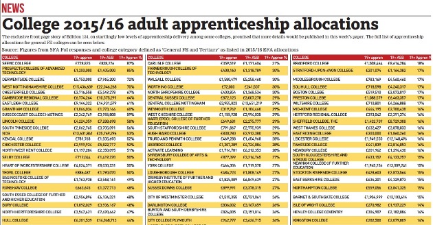 Where does your college sit in the FE Week 2015/16 adult apprenticeship allocations table? Where does your college sit in the FE Week 2015/16 adult apprenticeship allocations table?