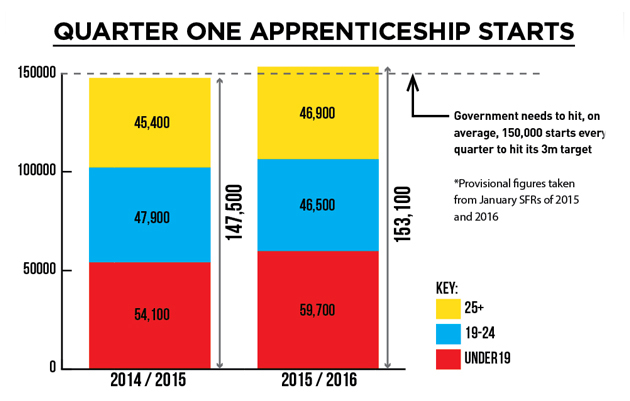 Cameron’s 3m target boost — but no standard take-off Cameron’s 3m target boost — but no standard take-off