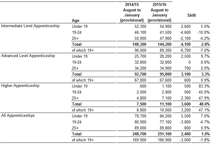 Latest apprenticeship figures show mixed picture and little overall increase Latest apprenticeship figures show mixed picture and little overall increase