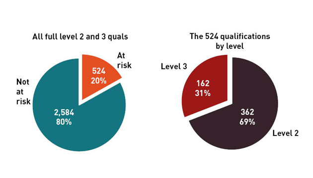 More than 500 qualifications face full funding axe More than 500 qualifications face full funding axe
