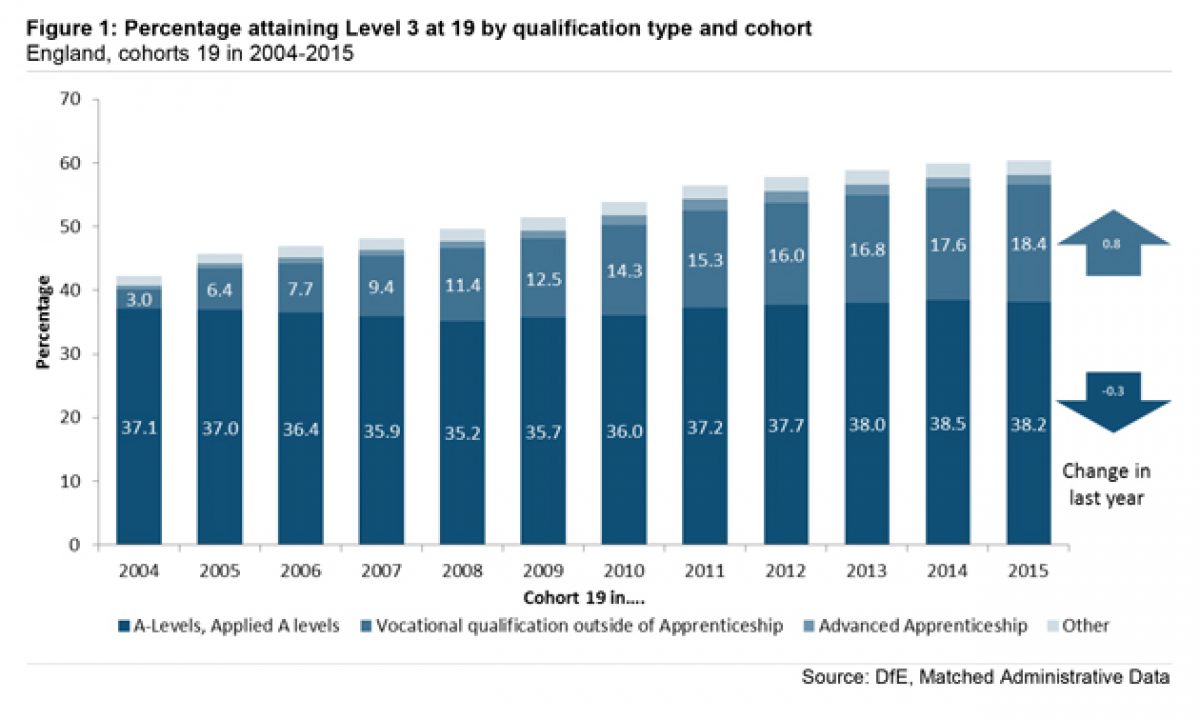 Level three vocational route on rise as Alevels fall