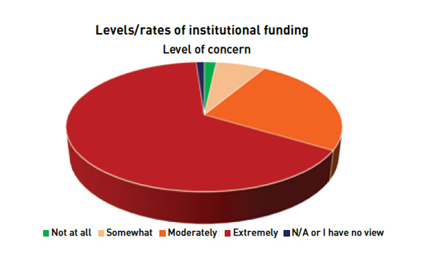 FE sector still concerned over funding though fears are easing, survey shows FE sector still concerned over funding though fears are easing, survey shows
