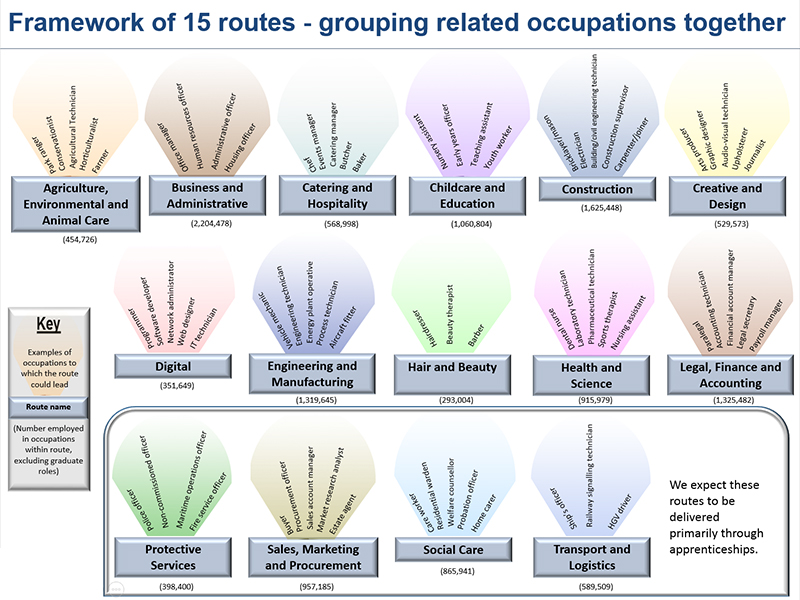 T levels. Framework Route это. TLA уровни. Fassit уровень. Apprenticeships Welding Qualifications Levels.