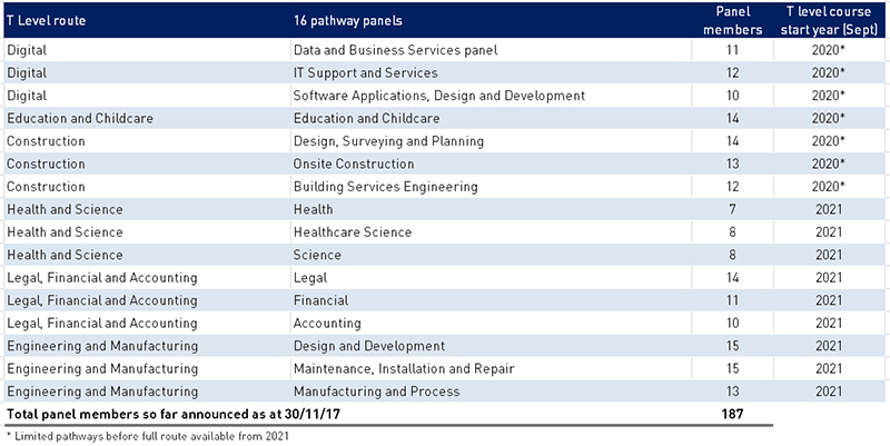 Almost 200 T-level panel members announced Almost 200 T-level panel members announced