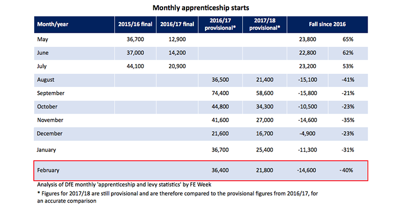 Apprenticeship starts show biggest drop in six months Apprenticeship starts show biggest drop in six months