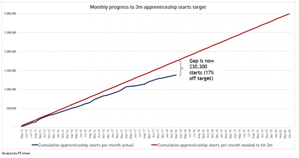 Monthly update: apprenticeship starts down 52 per cent in March Monthly update: apprenticeship starts down 52 per cent in March