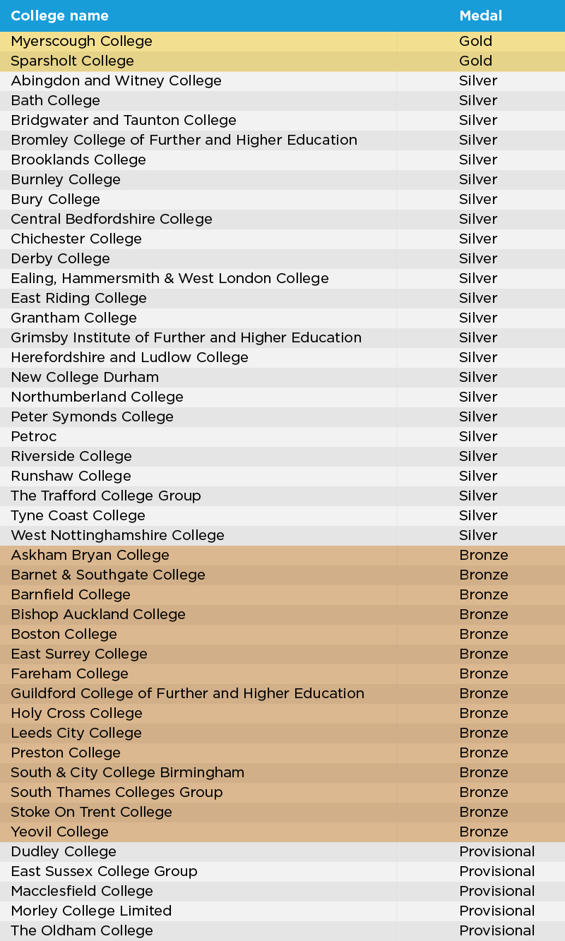 Colleges Recognised For Outstanding Higher Education Provision