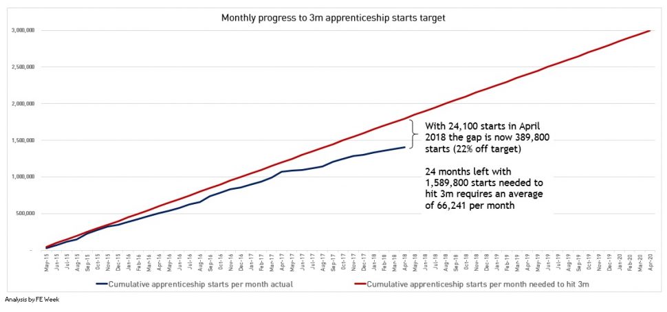 Monthly update: apprenticeship starts down 39 per cent in April Monthly update: apprenticeship starts down 39 per cent in April