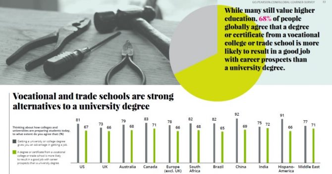 Uk He Least Likely To Prepare People For Jobs Pearson Say