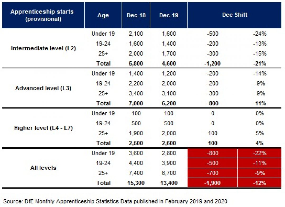 Apprenticeship starts fall 12 percent in December