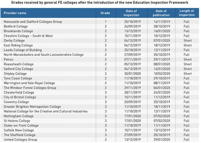 College groups struggling to shine as Ofsted visits for first time