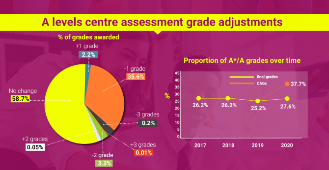 A Level Results 2020 Top Grades Up By 2 4 Percentage Points