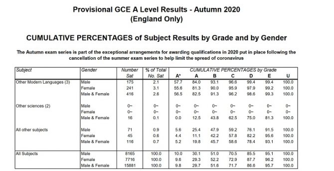 Top Results At A Level Drop In Autumn Resits Compared To Summer