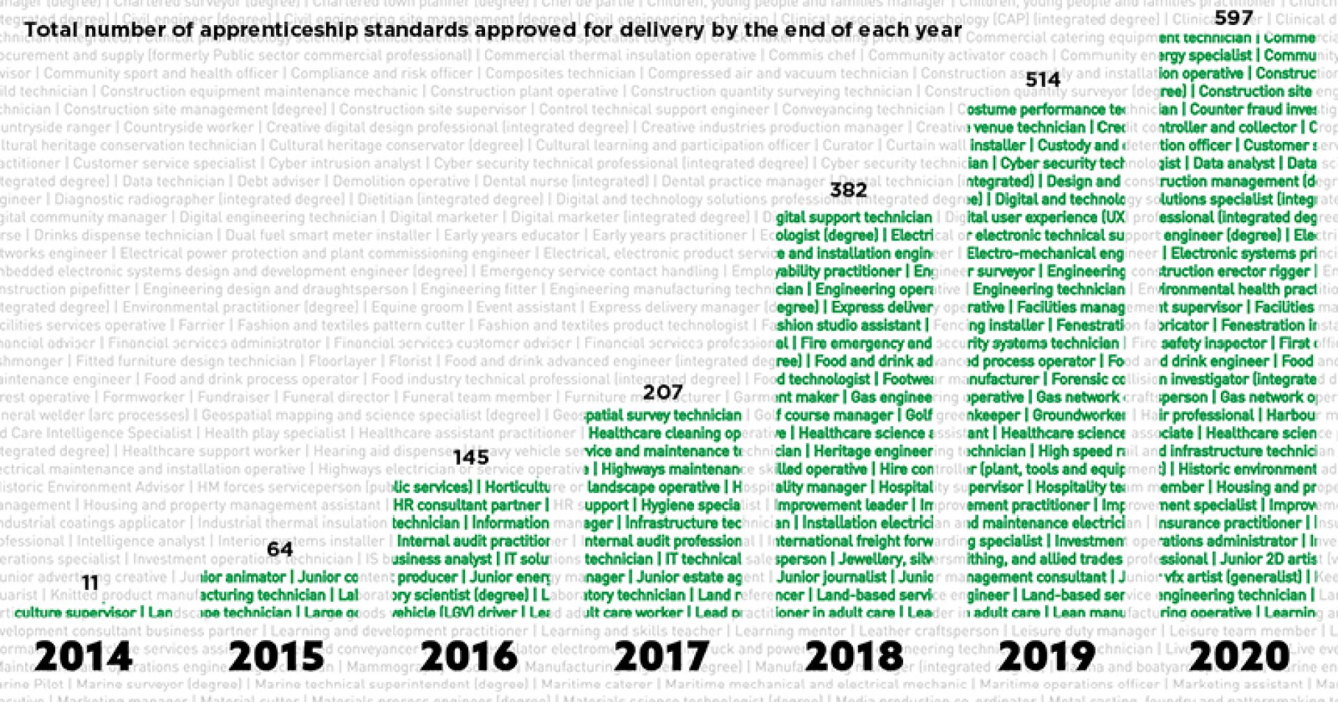 ‘Plethora’ of apprenticeship standards set to hit 600