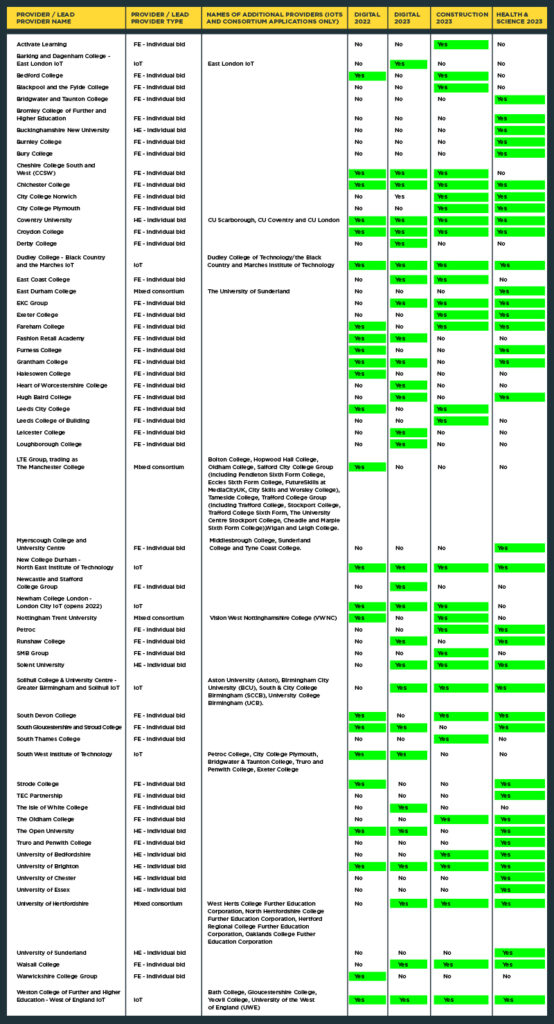 Successful applicants Provider Growth Fund 2021-22 table | FE Week