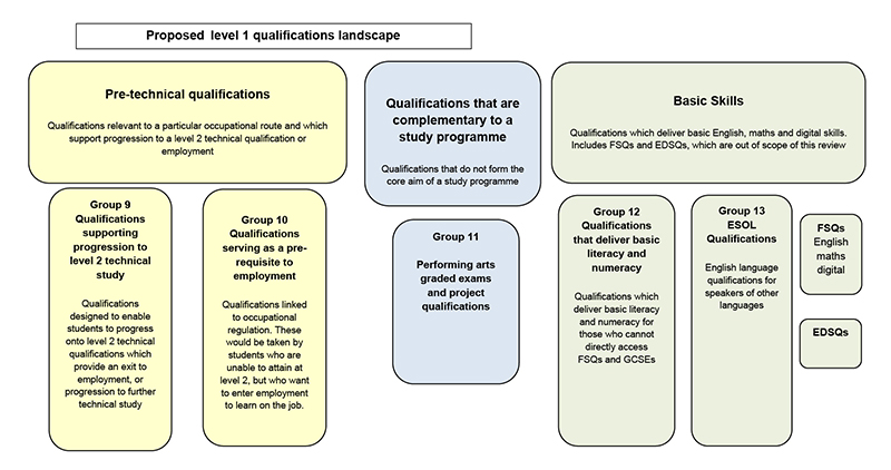 Post-16 Level 2 Vocational qualifications