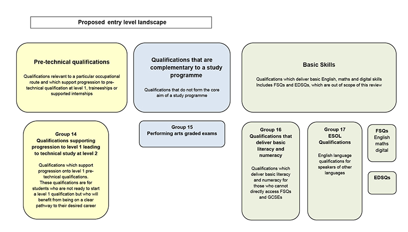 Post-16 Level 2 Vocational qualifications