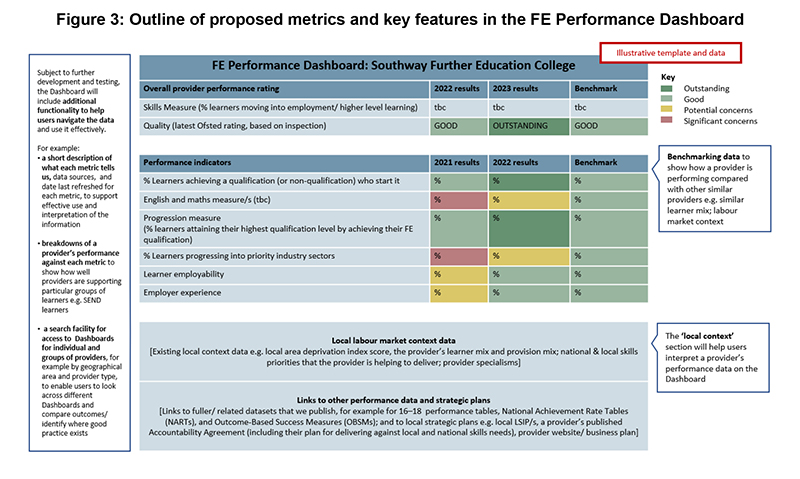 Example performance dashboard within adult education accountability reforms.