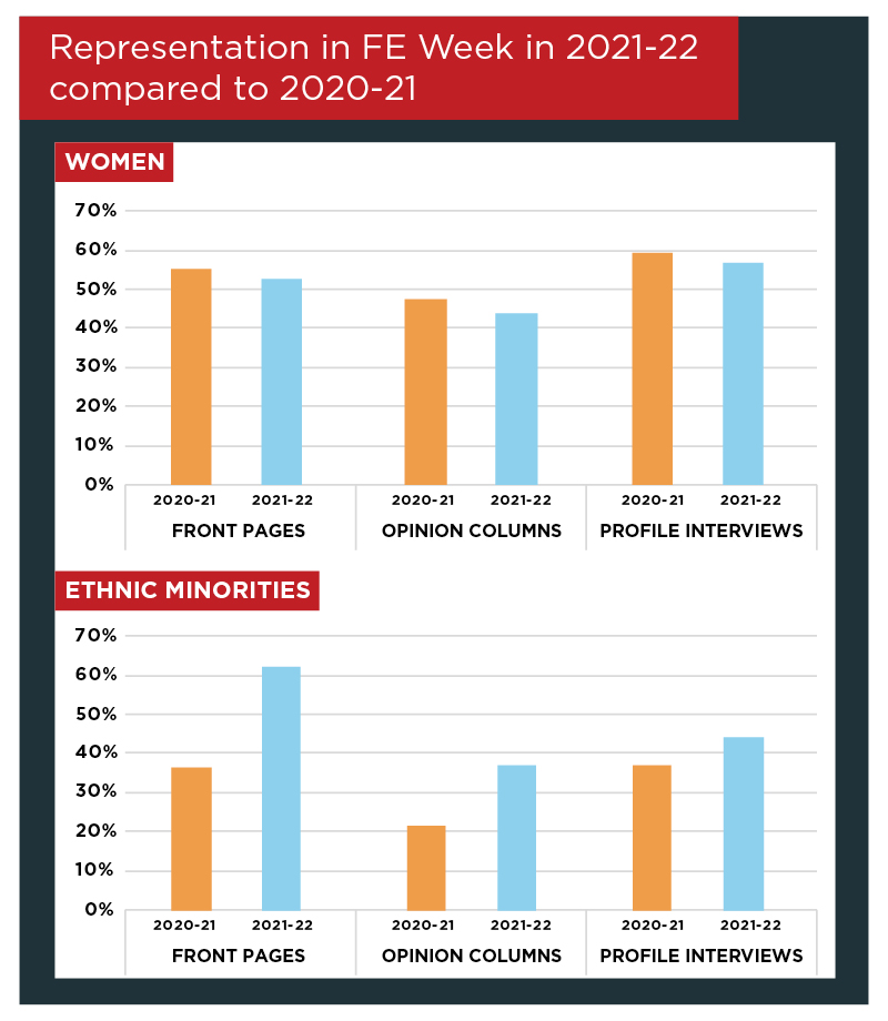 FE Week diversity audit graph shows visibility of women has declined very slightly but has improved for ethnic minorities.