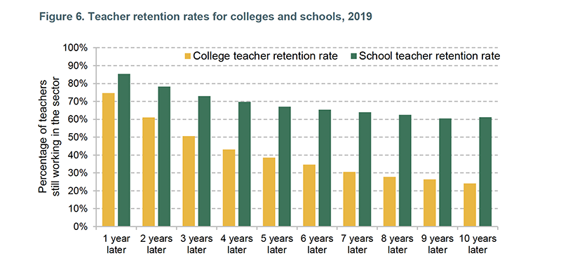 Low pay and high turnover of college teachers uncovered