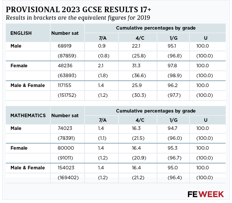 GCSE Results 2023: What do GCSE grades mean? Results explained, UK News