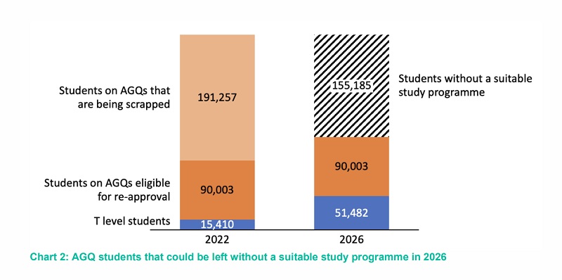 BTECs cull: 155,000 young people to ‘fall through the gap’, report warns