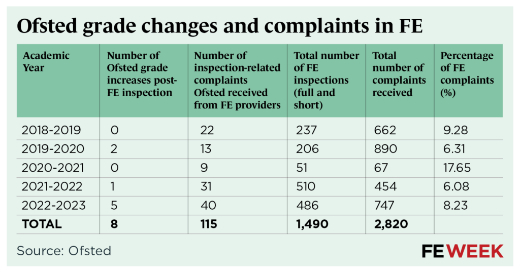 Ofsted challenged to change grades for 5 FE providers