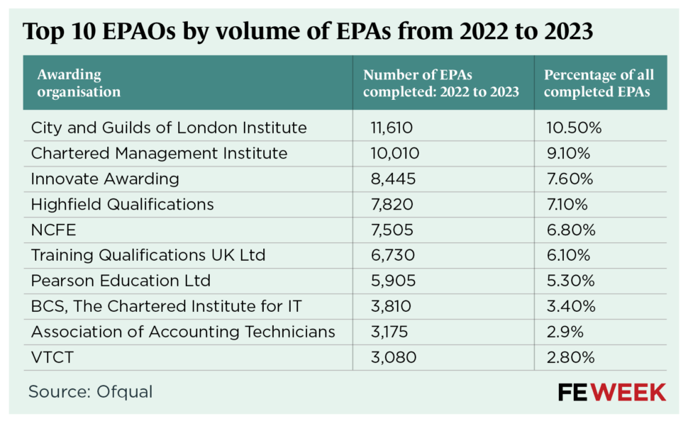 EPA table - top 10 by volume