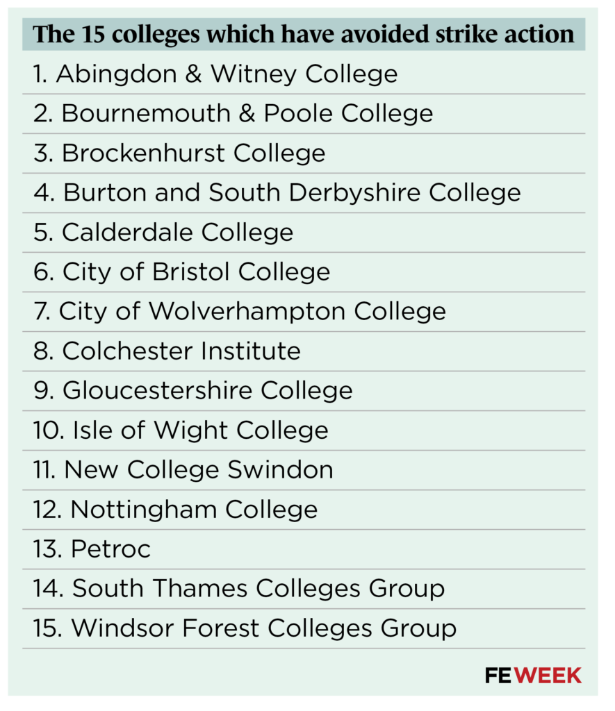 Strike ballot fails to meet turnout threshold in half of colleges