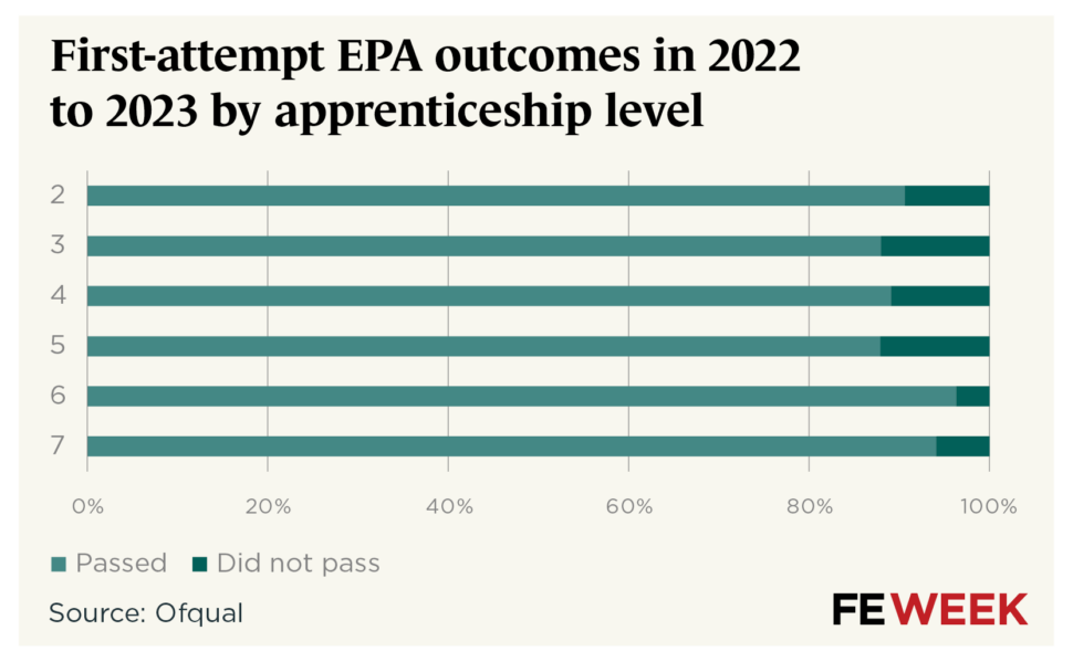 EPA table - first-attempt pass rates by apprenticeship level